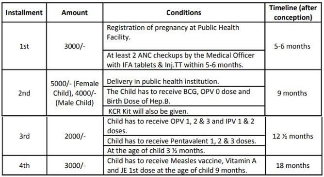 kcr kit telangana baby care welfare financial assistance