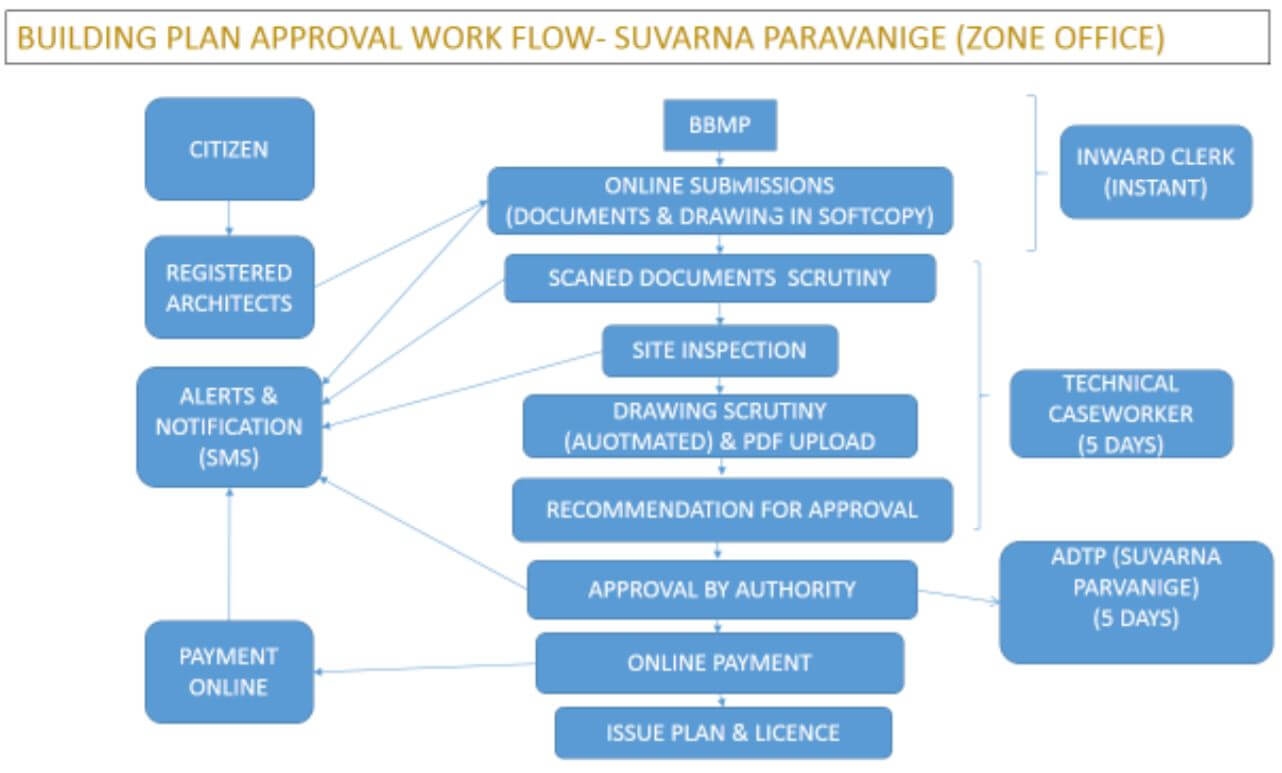 What Is The Procedure To Get Building Plan Approved By BBMP