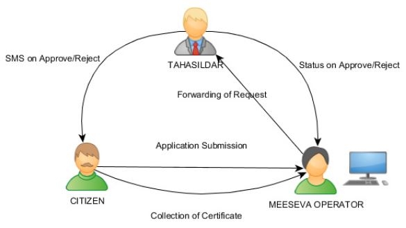 how-to-get-income-certificate-in-telangana-2022